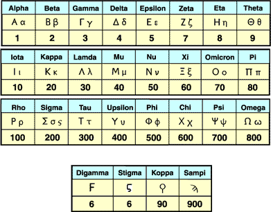 Antik Yunan Alfabesinin Sayısal Değerleri