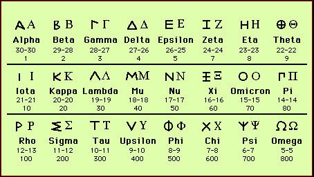 Antik Yunan Alfabesi Hakkında Bilmedikleriniz.
